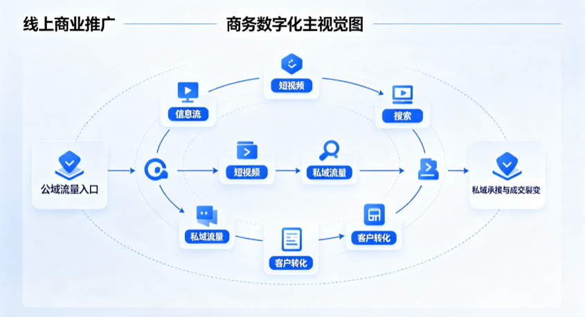 融水苗族自治县线上商业推广怎么做？全域流量闭环搭建与低成本转化实战指南